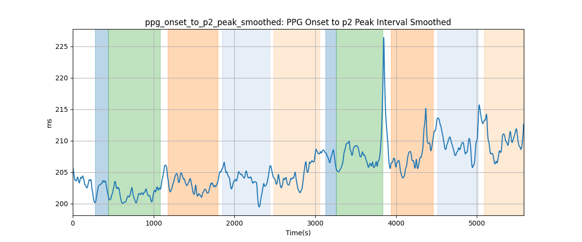 ppg_onset_to_p2_peak_smoothed: PPG Onset to p2 Peak Interval Smoothed