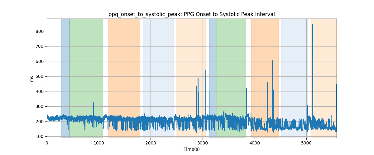 ppg_onset_to_systolic_peak: PPG Onset to Systolic Peak Interval