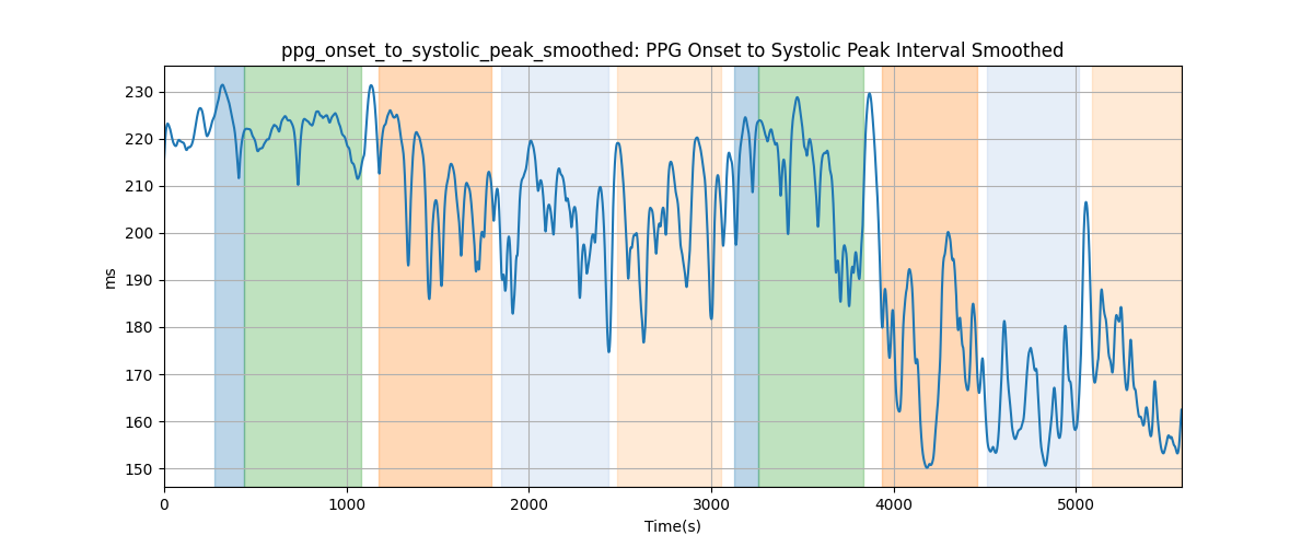 ppg_onset_to_systolic_peak_smoothed: PPG Onset to Systolic Peak Interval Smoothed