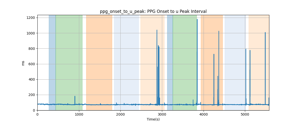 ppg_onset_to_u_peak: PPG Onset to u Peak Interval