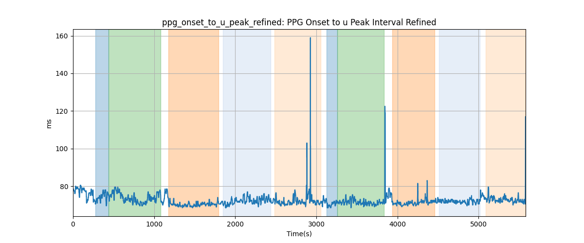 ppg_onset_to_u_peak_refined: PPG Onset to u Peak Interval Refined