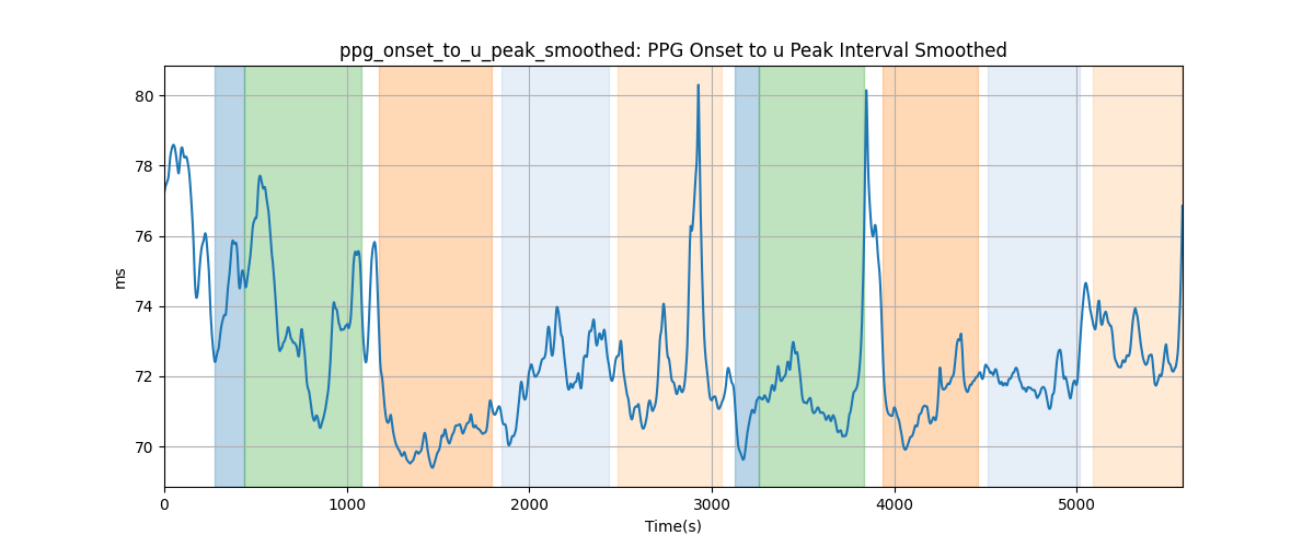 ppg_onset_to_u_peak_smoothed: PPG Onset to u Peak Interval Smoothed