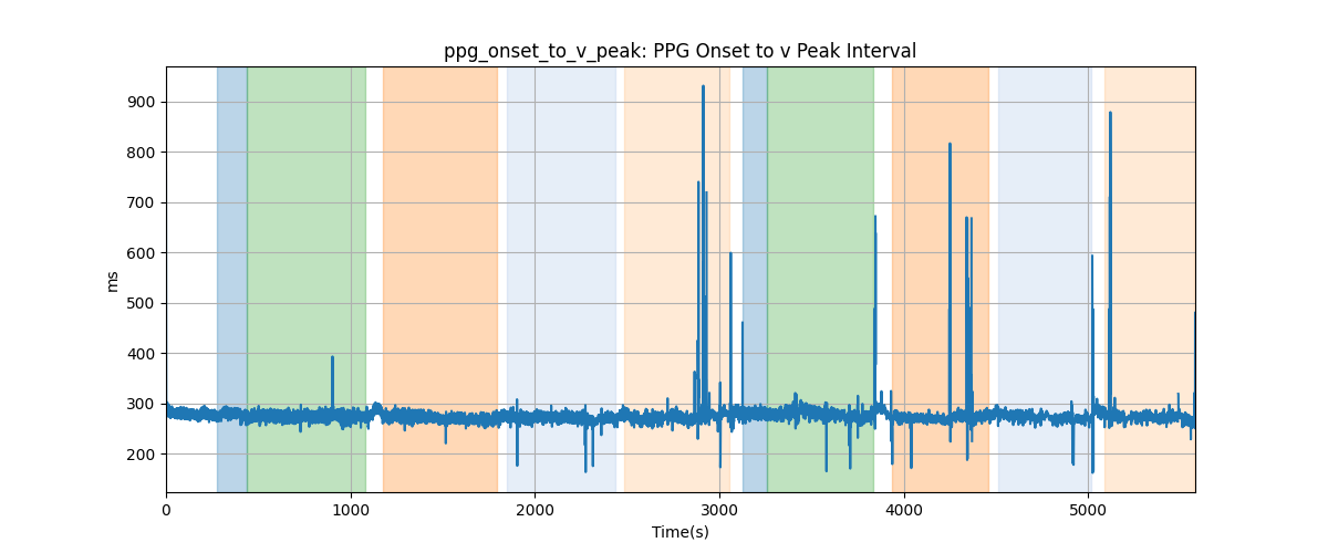 ppg_onset_to_v_peak: PPG Onset to v Peak Interval