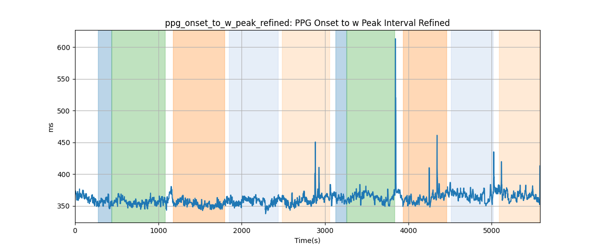 ppg_onset_to_w_peak_refined: PPG Onset to w Peak Interval Refined