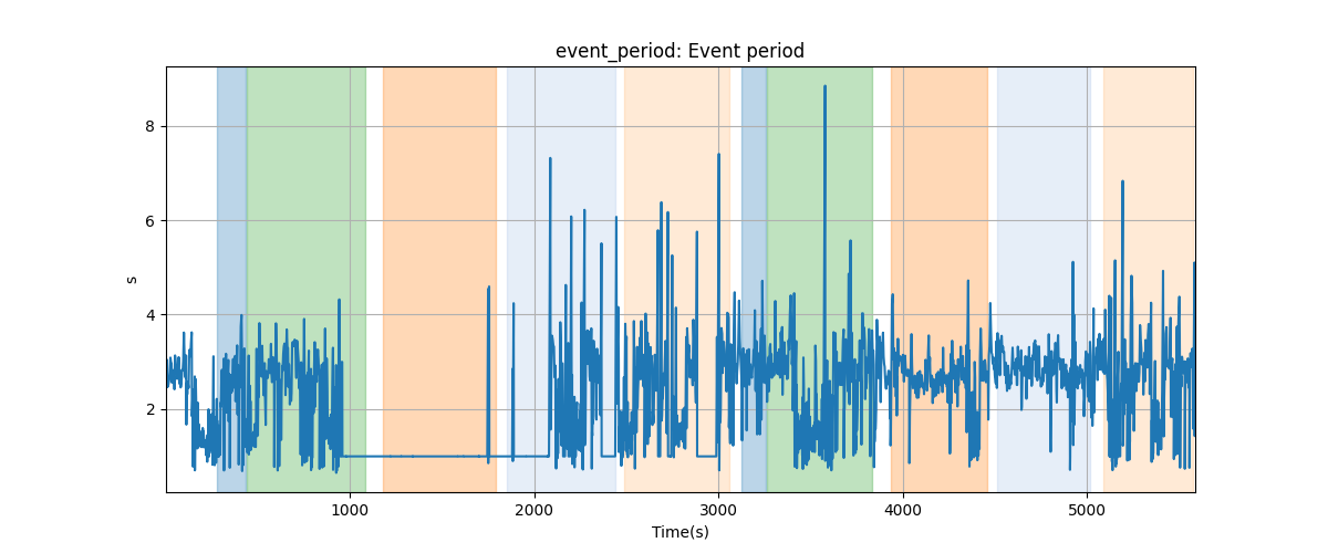 event_period: Event period