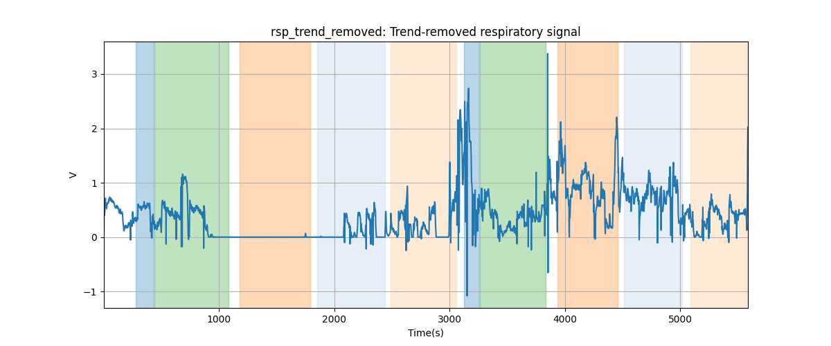 rsp_trend_removed: Trend-removed respiratory signal