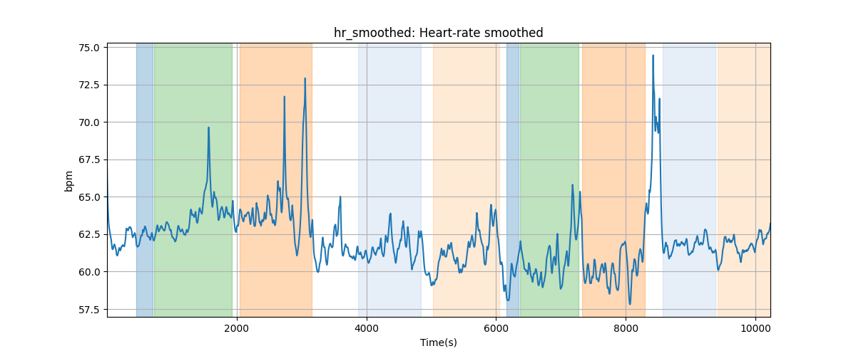 hr_smoothed: Heart-rate smoothed