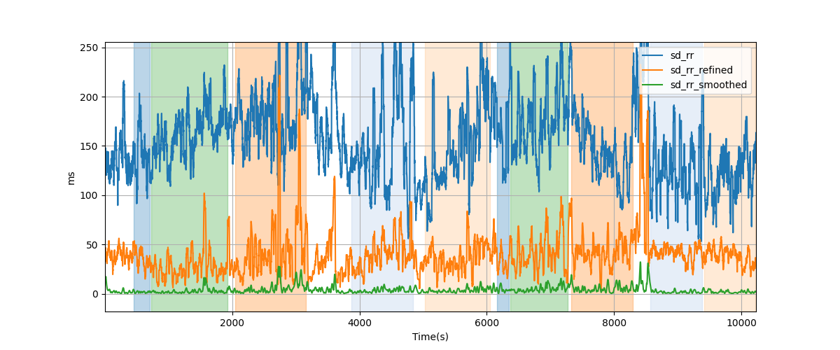 RR-interval variability over sliding windows - Overlay