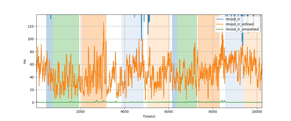 RR-interval difference RMS (RMSSD) - Overlay