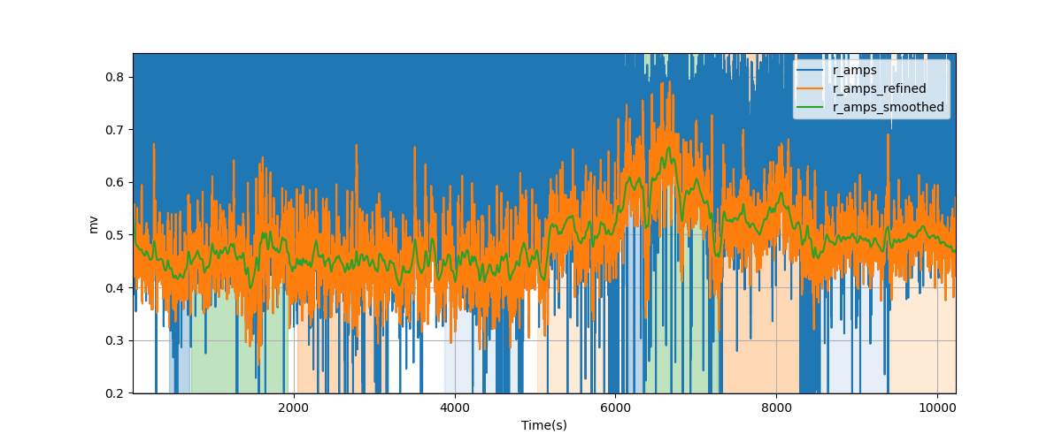 R-wave amplitudes - Overlay