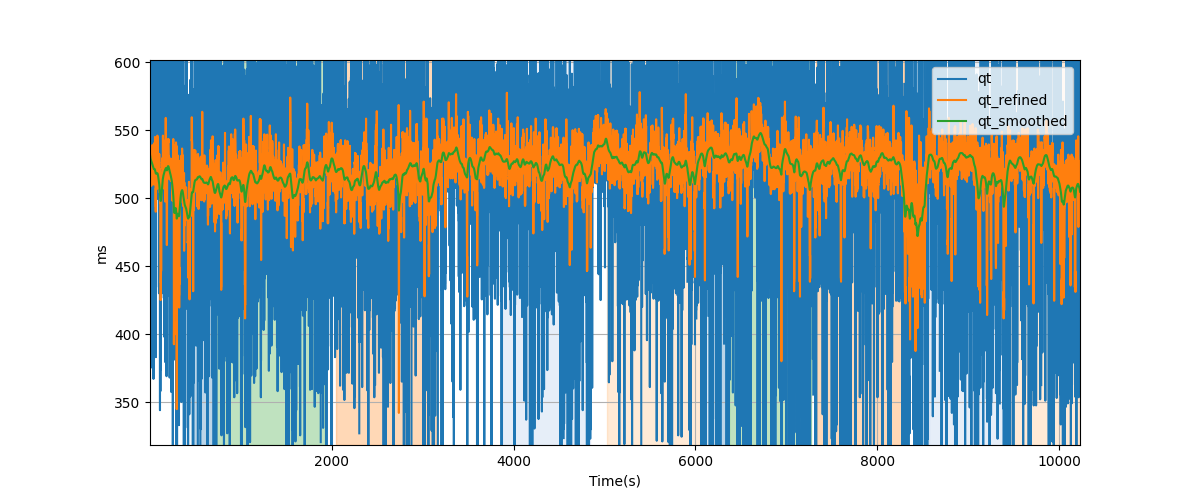 QT intervals - Overlay