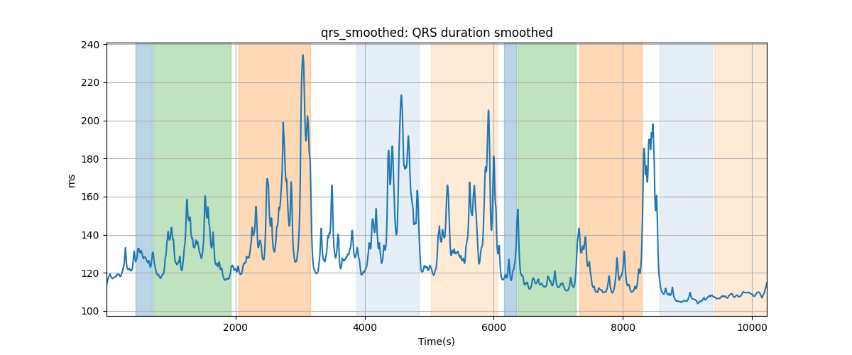 qrs_smoothed: QRS duration smoothed