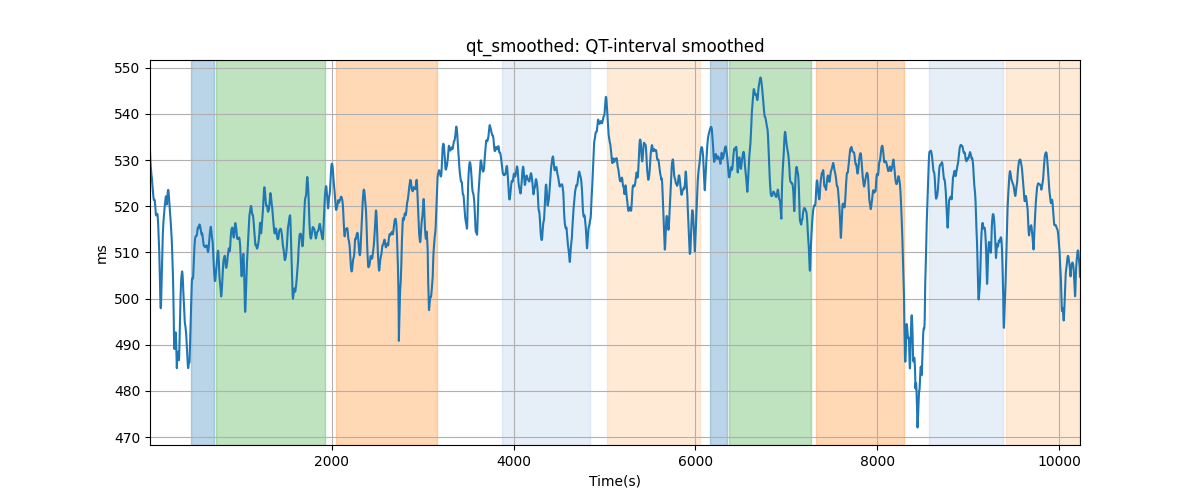 qt_smoothed: QT-interval smoothed