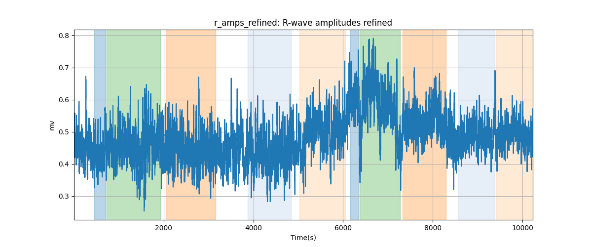 r_amps_refined: R-wave amplitudes refined