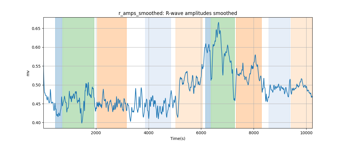 r_amps_smoothed: R-wave amplitudes smoothed