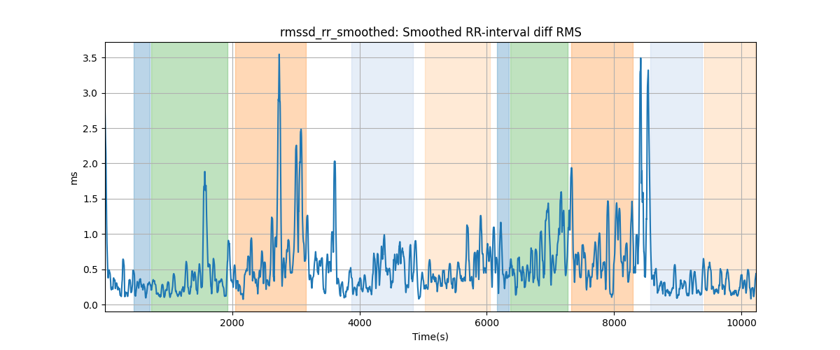 rmssd_rr_smoothed: Smoothed RR-interval diff RMS