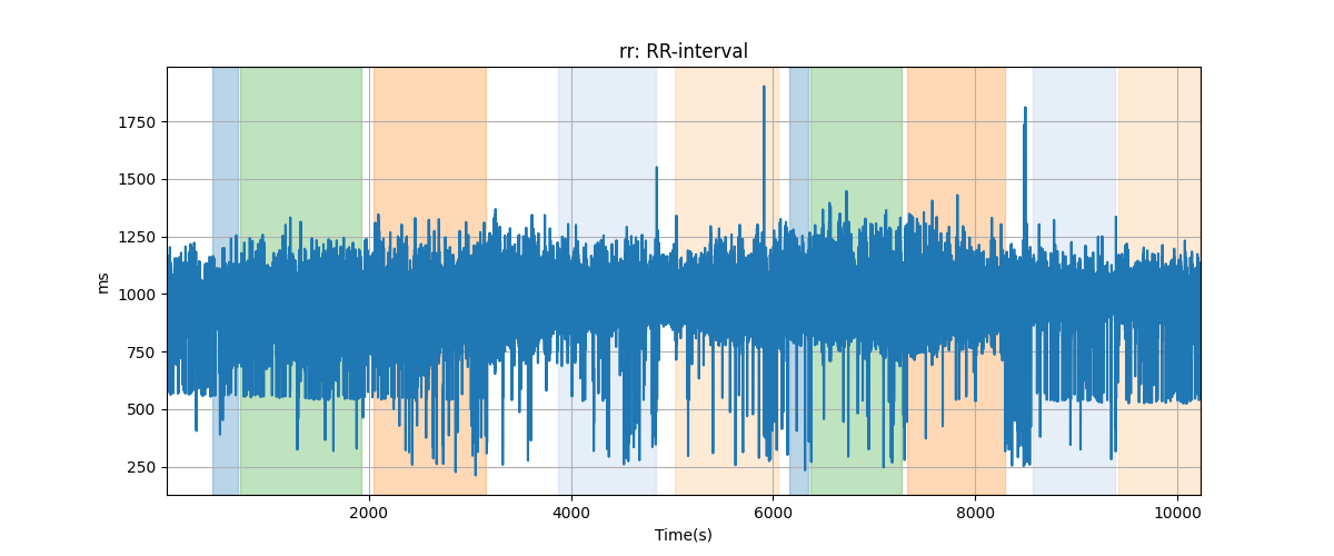 rr: RR-interval