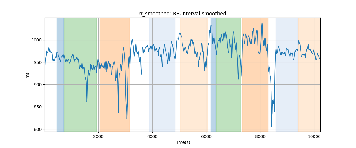 rr_smoothed: RR-interval smoothed