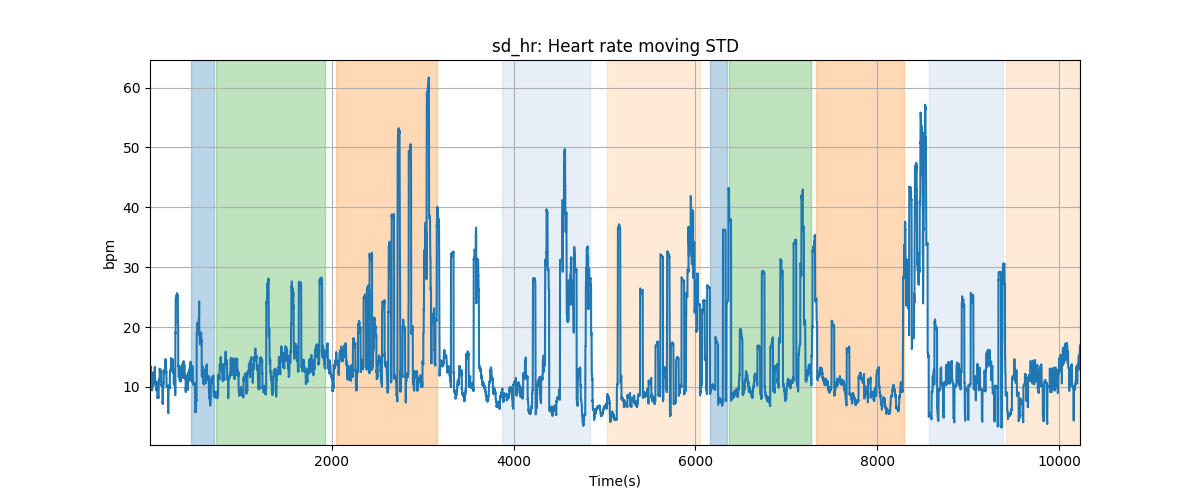 sd_hr: Heart rate moving STD