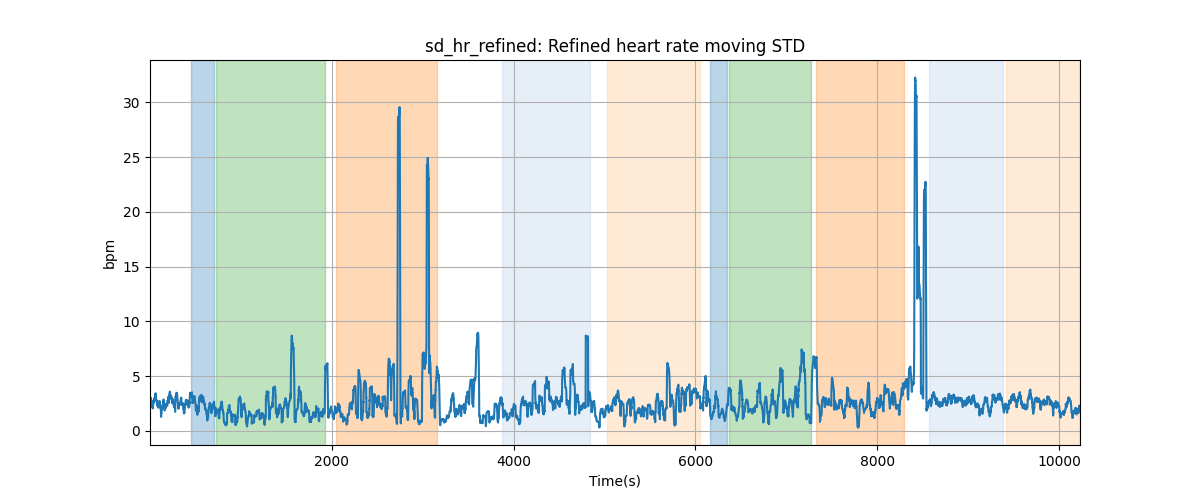 sd_hr_refined: Refined heart rate moving STD