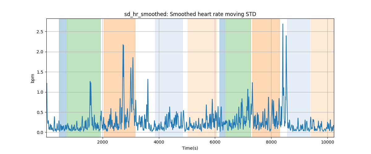 sd_hr_smoothed: Smoothed heart rate moving STD