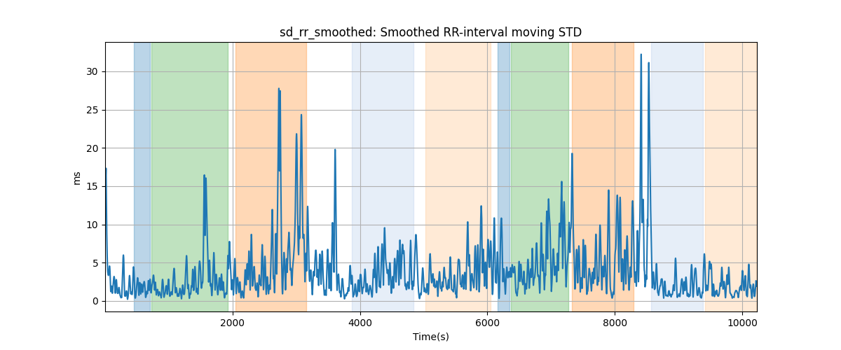 sd_rr_smoothed: Smoothed RR-interval moving STD