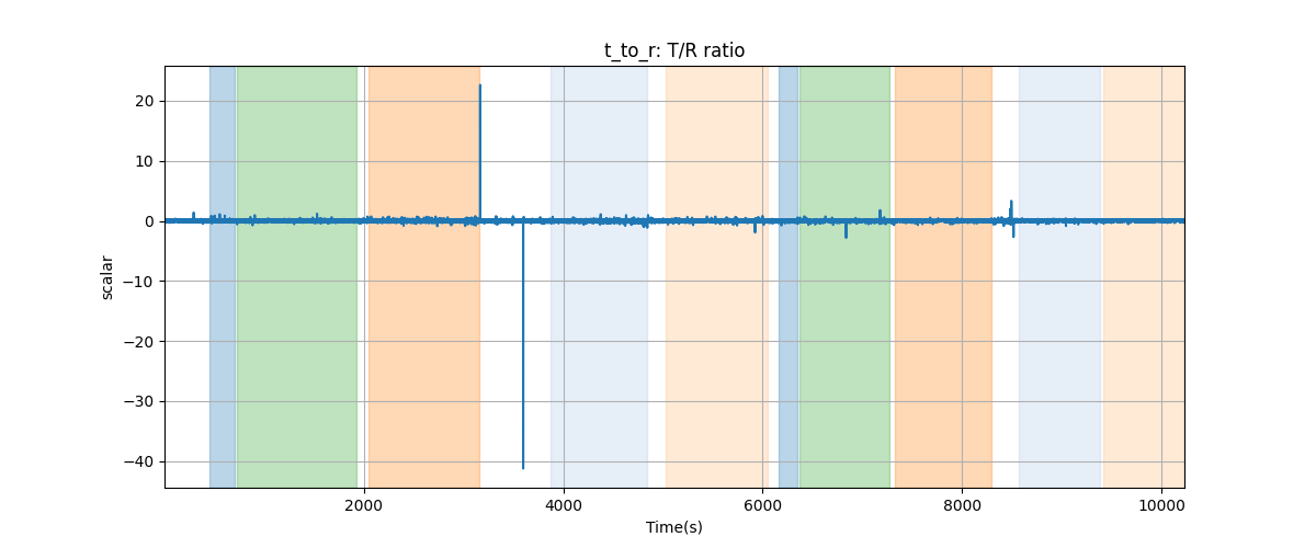 t_to_r: T/R ratio