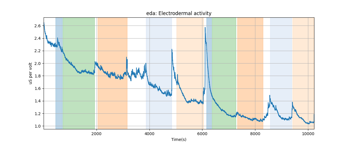 eda: Electrodermal activity