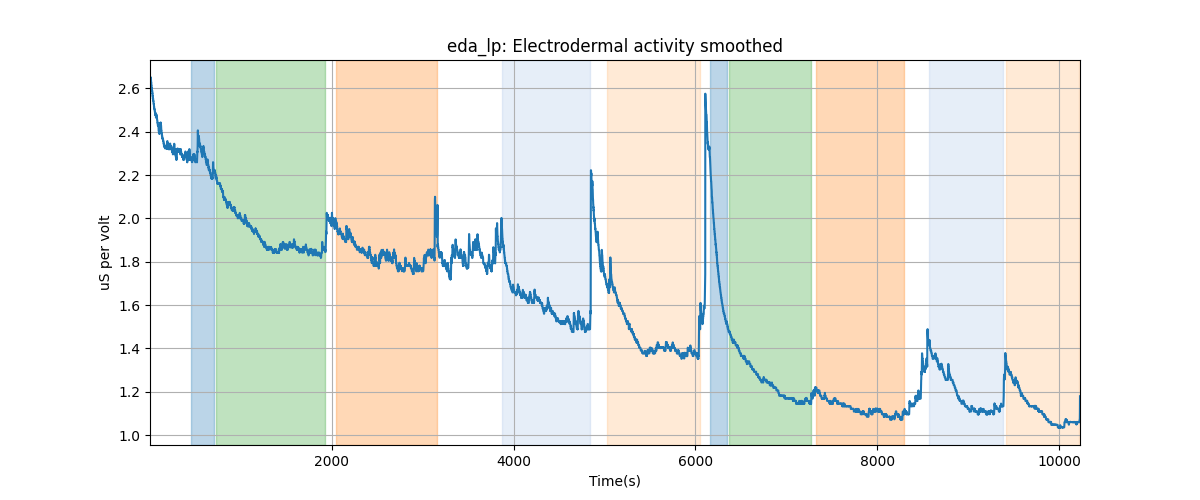 eda_lp: Electrodermal activity smoothed