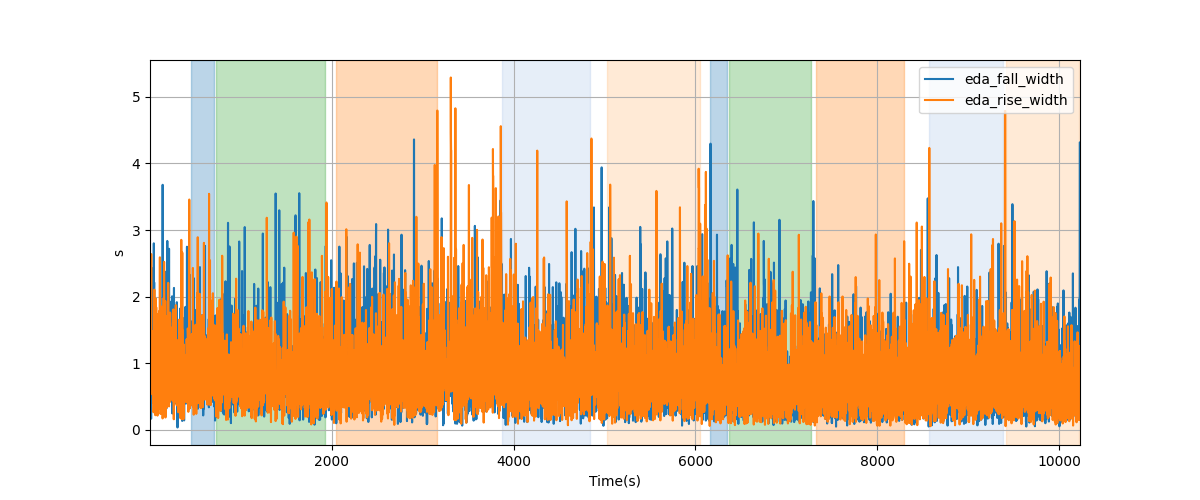 EDA segment falling/rising wave durations - Overlay