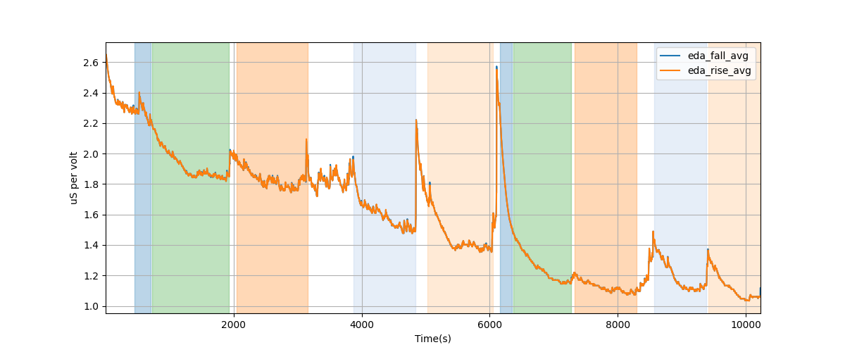 EDA segment falling/rising wave average amplitudes - Overlay