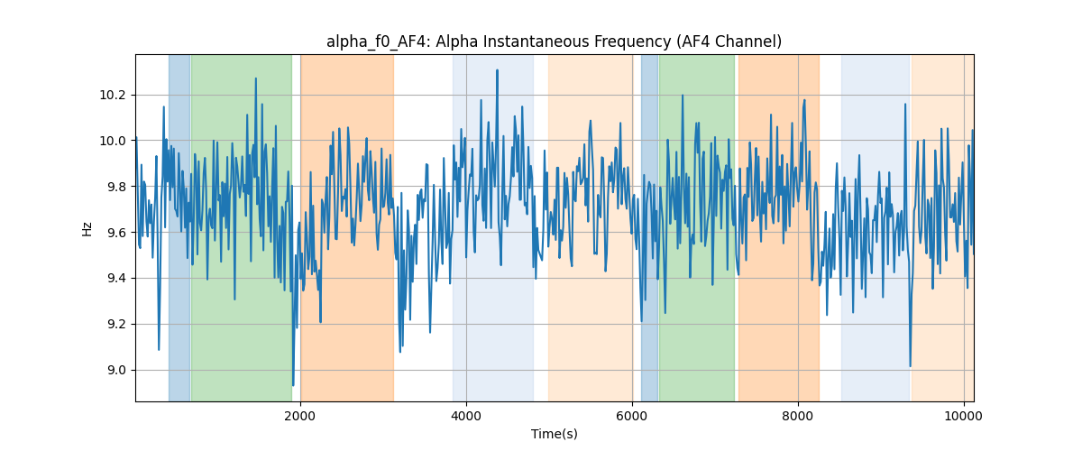 alpha_f0_AF4: Alpha Instantaneous Frequency (AF4 Channel)