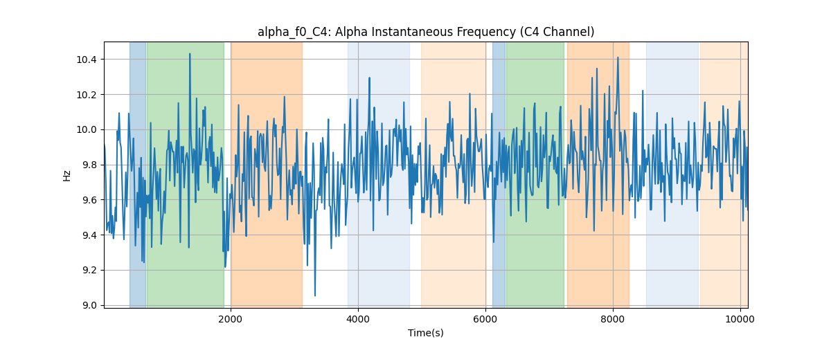 alpha_f0_C4: Alpha Instantaneous Frequency (C4 Channel)