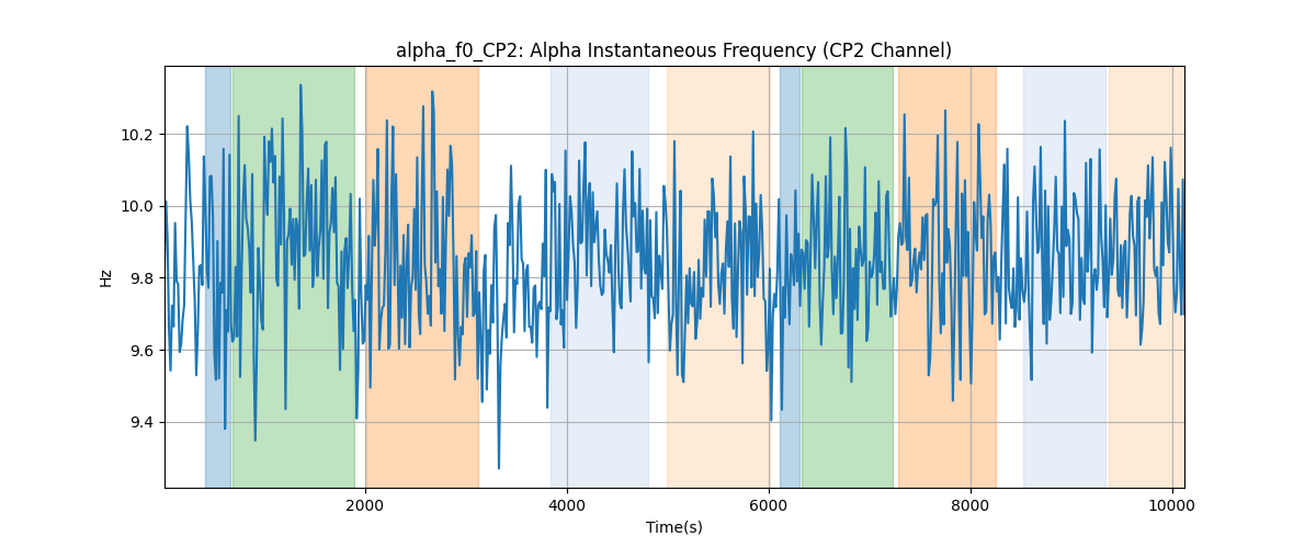 alpha_f0_CP2: Alpha Instantaneous Frequency (CP2 Channel)