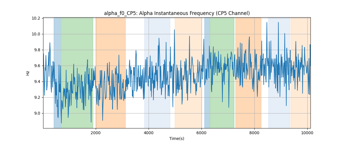 alpha_f0_CP5: Alpha Instantaneous Frequency (CP5 Channel)