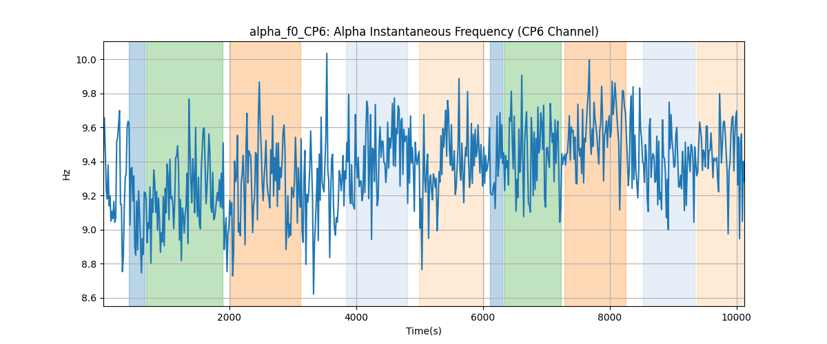 alpha_f0_CP6: Alpha Instantaneous Frequency (CP6 Channel)