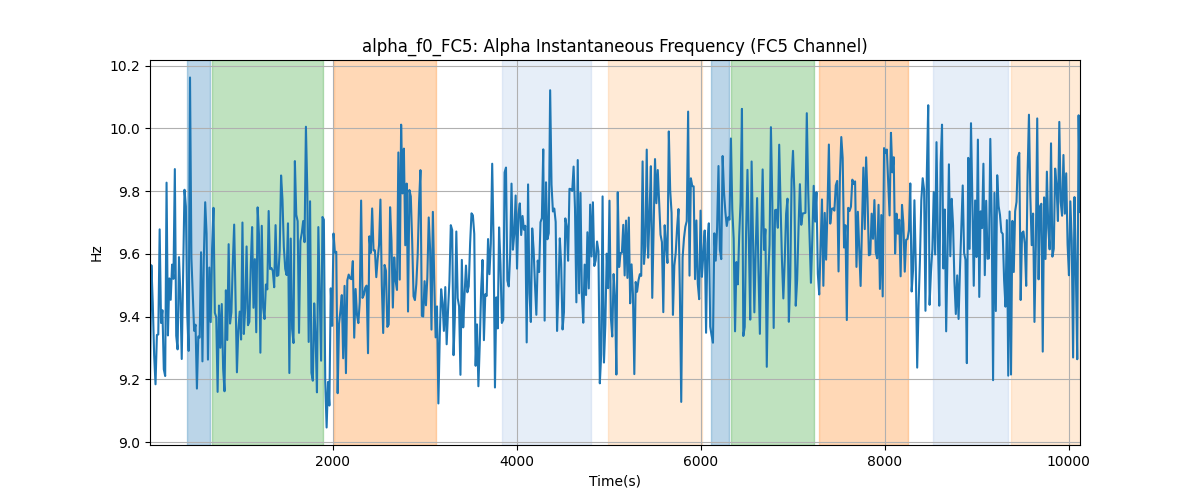 alpha_f0_FC5: Alpha Instantaneous Frequency (FC5 Channel)