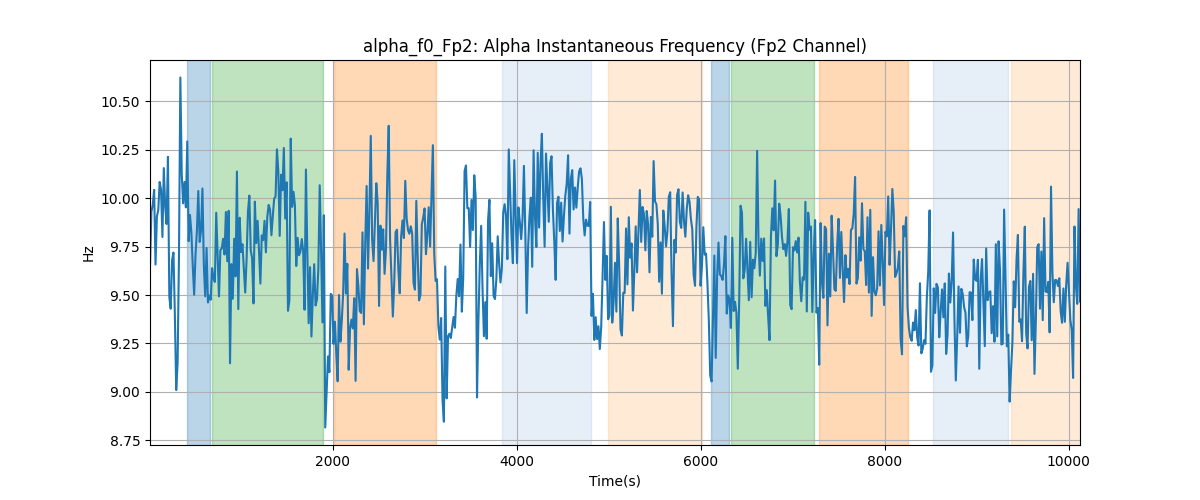 alpha_f0_Fp2: Alpha Instantaneous Frequency (Fp2 Channel)