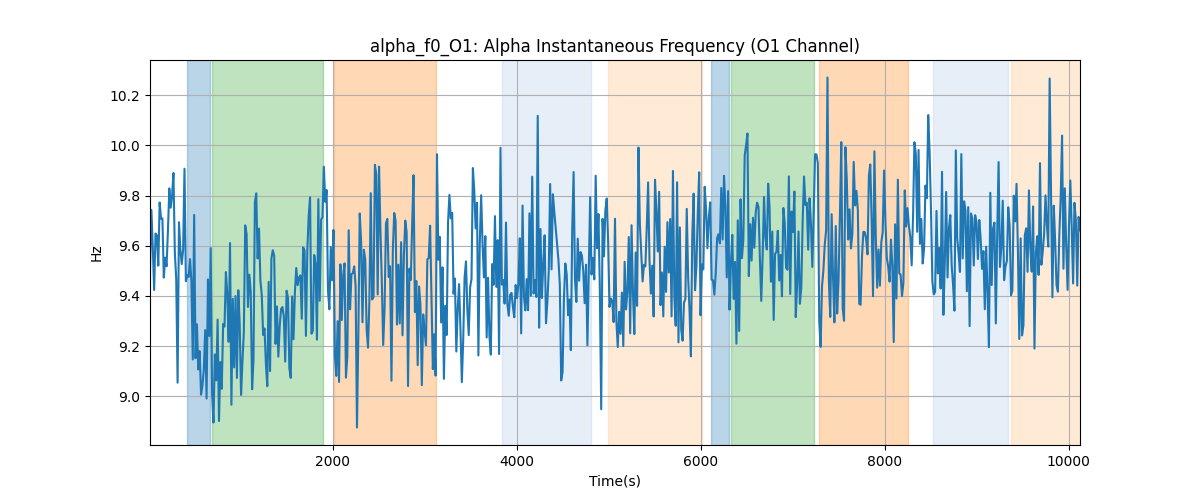 alpha_f0_O1: Alpha Instantaneous Frequency (O1 Channel)