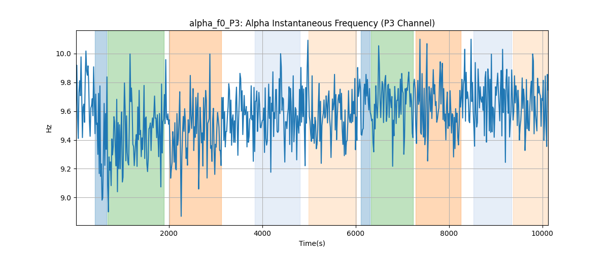 alpha_f0_P3: Alpha Instantaneous Frequency (P3 Channel)