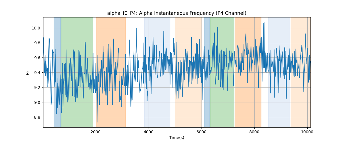 alpha_f0_P4: Alpha Instantaneous Frequency (P4 Channel)