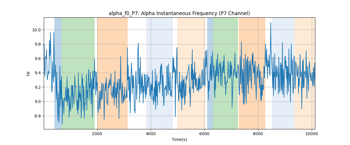 alpha_f0_P7: Alpha Instantaneous Frequency (P7 Channel)