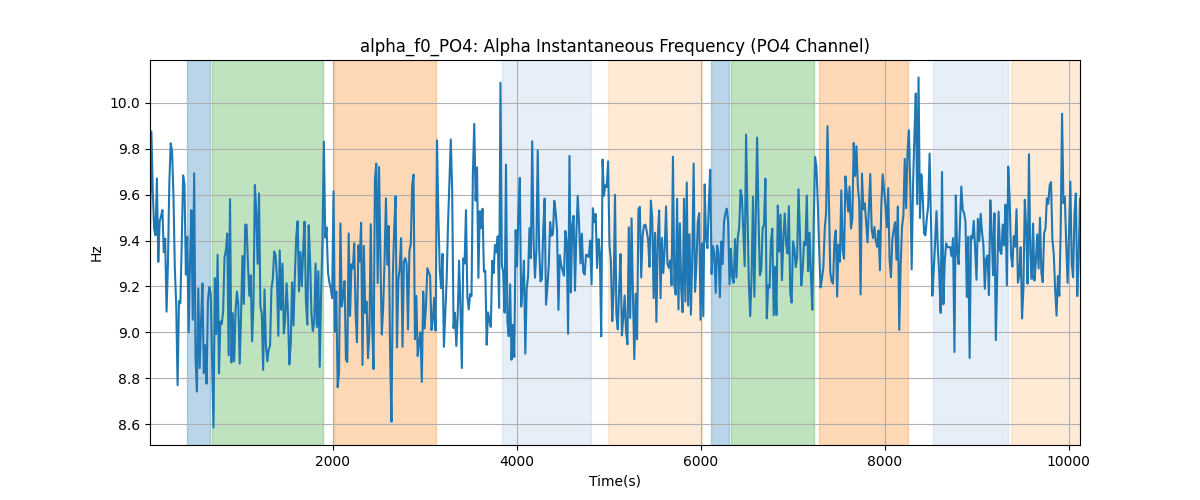 alpha_f0_PO4: Alpha Instantaneous Frequency (PO4 Channel)