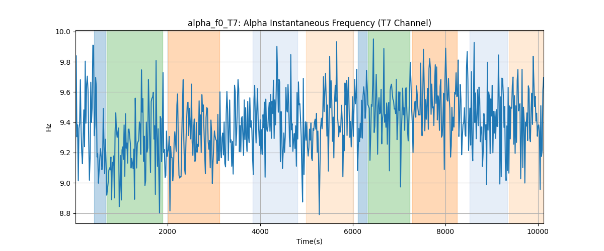 alpha_f0_T7: Alpha Instantaneous Frequency (T7 Channel)