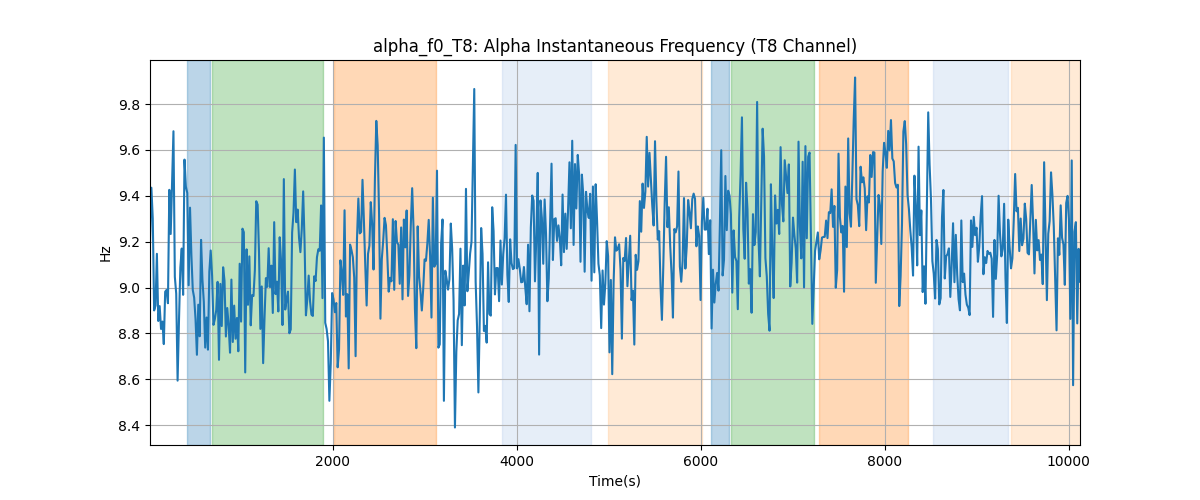 alpha_f0_T8: Alpha Instantaneous Frequency (T8 Channel)