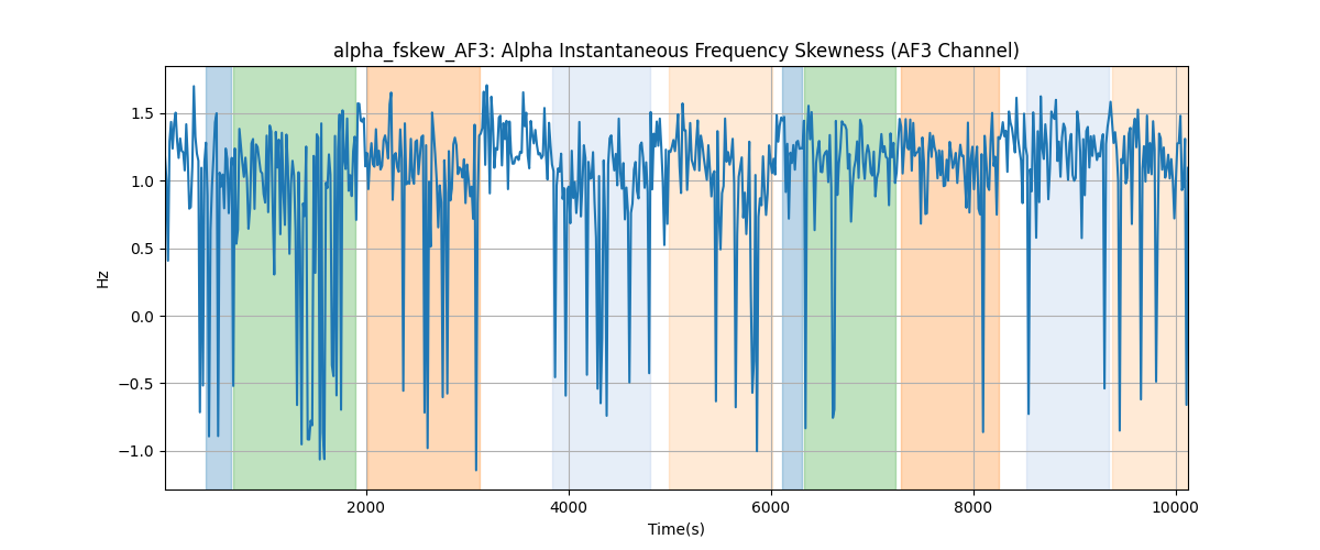 alpha_fskew_AF3: Alpha Instantaneous Frequency Skewness (AF3 Channel)