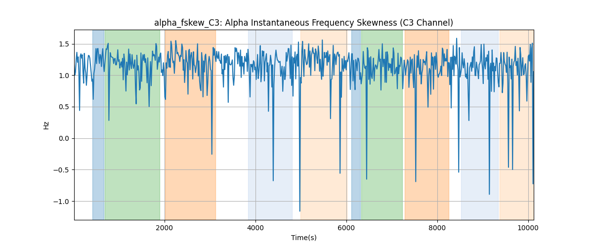 alpha_fskew_C3: Alpha Instantaneous Frequency Skewness (C3 Channel)