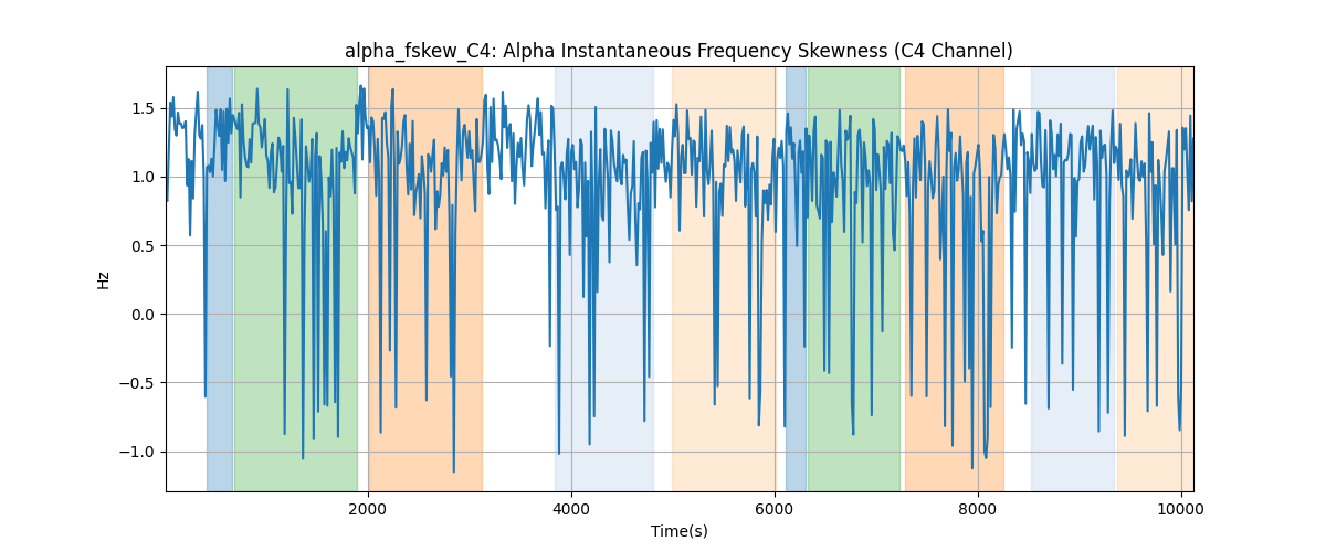 alpha_fskew_C4: Alpha Instantaneous Frequency Skewness (C4 Channel)