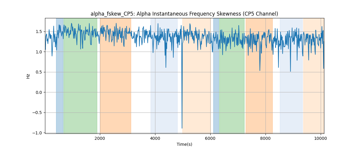 alpha_fskew_CP5: Alpha Instantaneous Frequency Skewness (CP5 Channel)