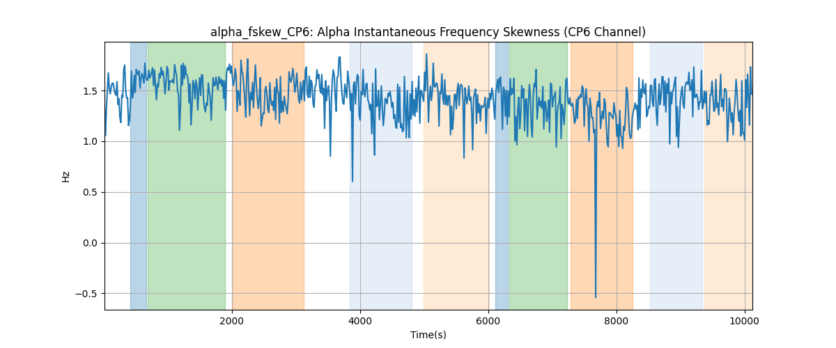 alpha_fskew_CP6: Alpha Instantaneous Frequency Skewness (CP6 Channel)